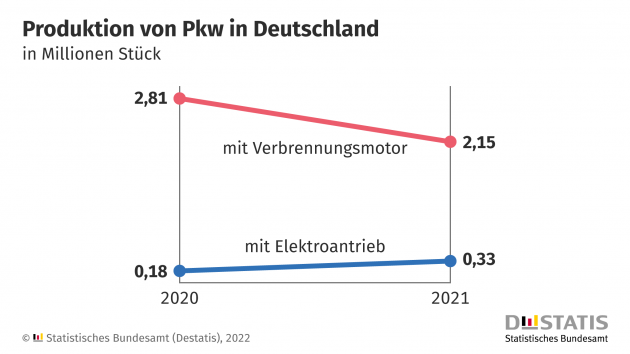 Produktion von Pkw in Deutschland - Quelle: Destatis 